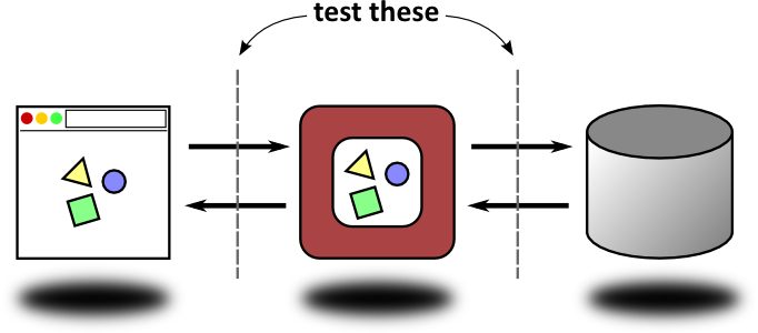 image of browser <- | -> app+model <- | -> db