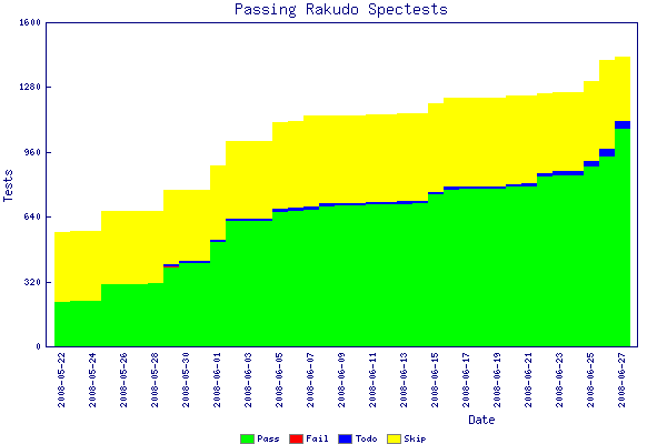 rakudo tests 2008-06-27