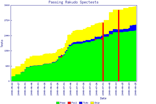 rakudo tests 2008-08-25.png