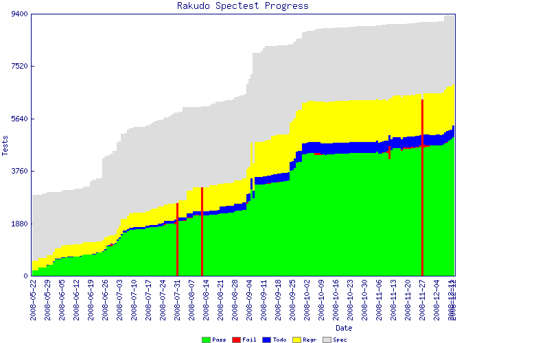 rakudo tests 2008-12-12.png